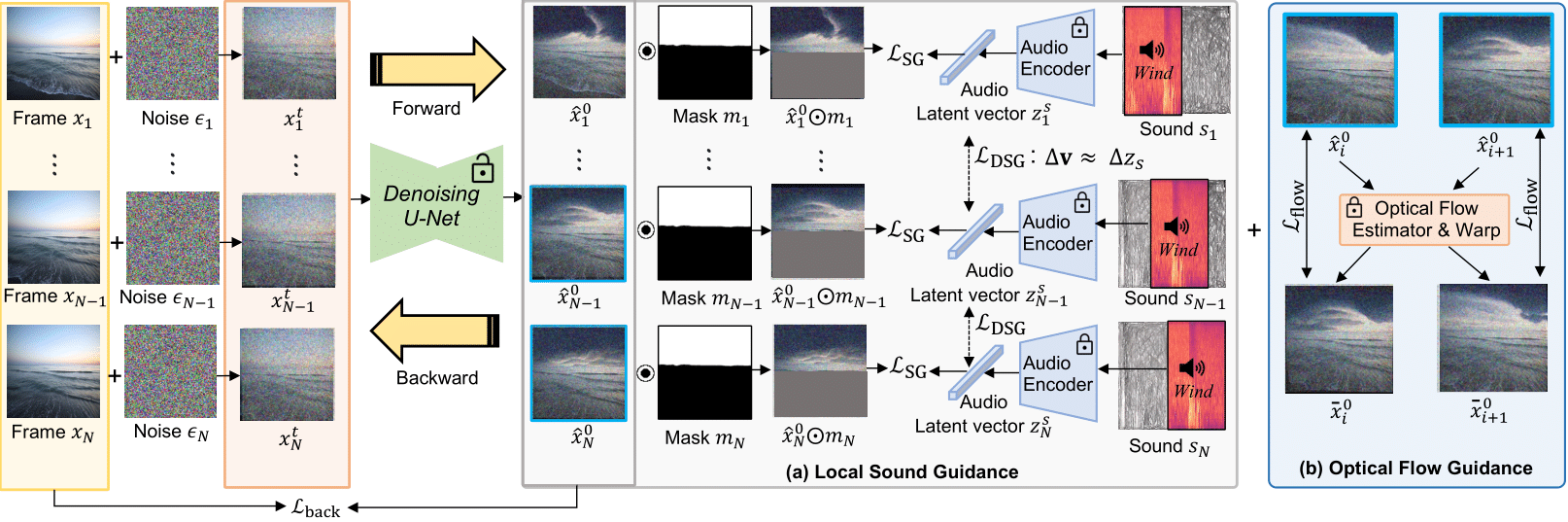 Soundini: Sound‑Guided Diffusion for Natural Video Editing thumbnail